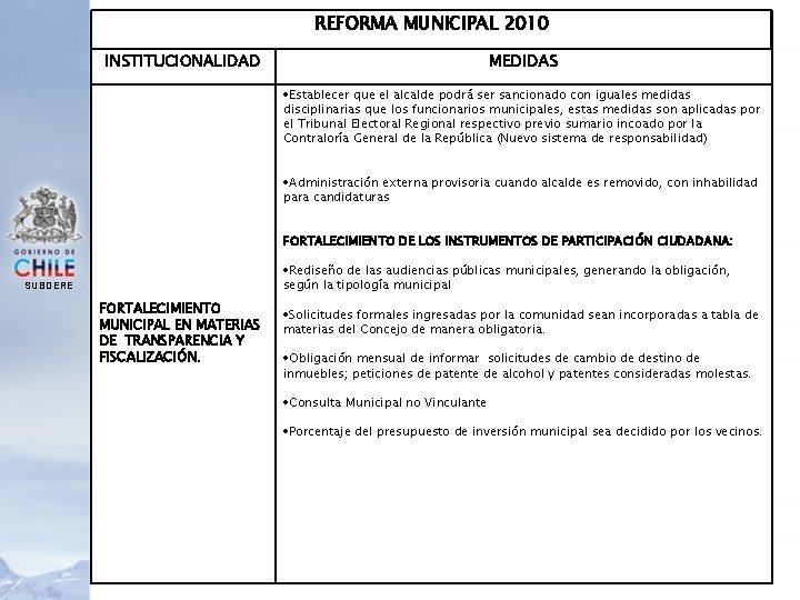 REFORMA MUNICIPAL 2010 INSTITUCIONALIDAD MEDIDAS Establecer que el alcalde podrá ser sancionado con iguales