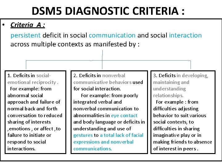 DSM 5 DIAGNOSTIC CRITERIA : • Criteria A : persistent deficit in social communication