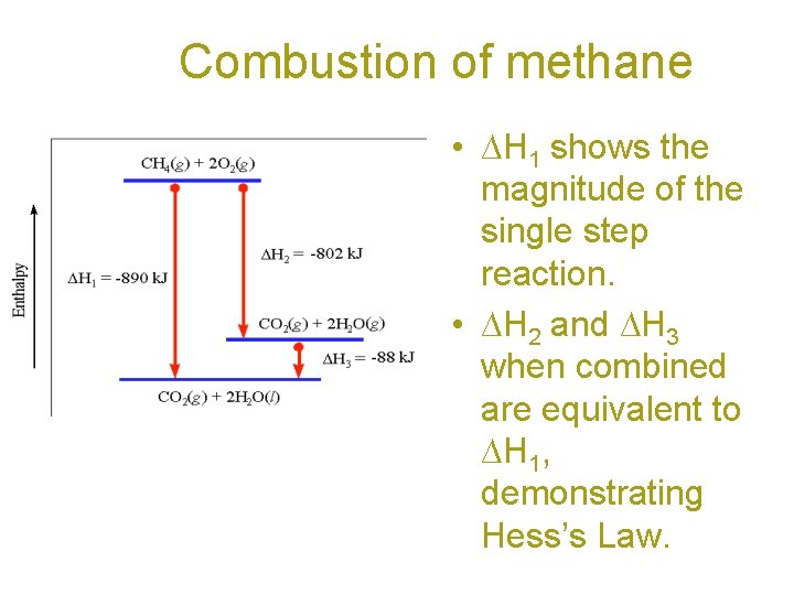 Combustion of methane • ∆H 1 shows the magnitude of the single step reaction.