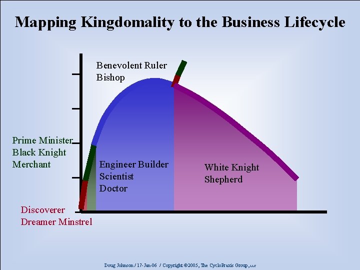 Mapping Kingdomality to the Business Lifecycle Benevolent Ruler Bishop Prime Minister Black Knight Merchant