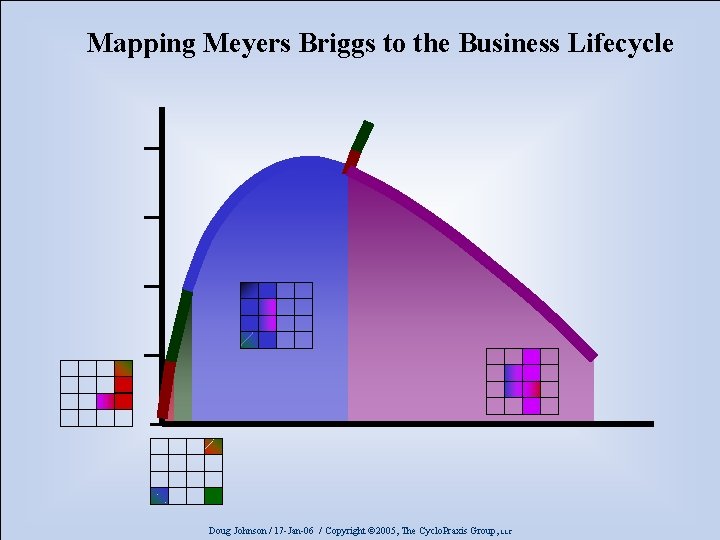 Mapping Meyers Briggs to the Business Lifecycle Doug Johnson / 17 -Jan-06 / Copyright