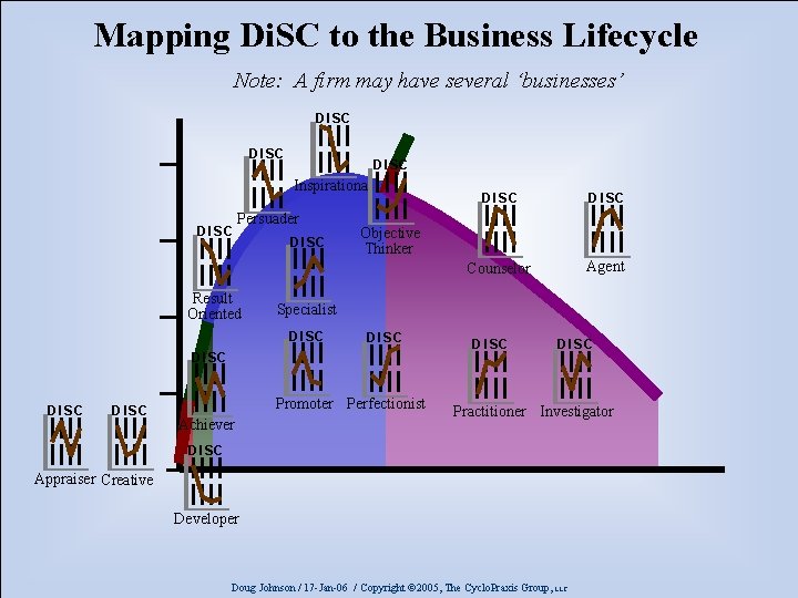 Mapping Di. SC to the Business Lifecycle Note: A firm may have several ‘businesses’
