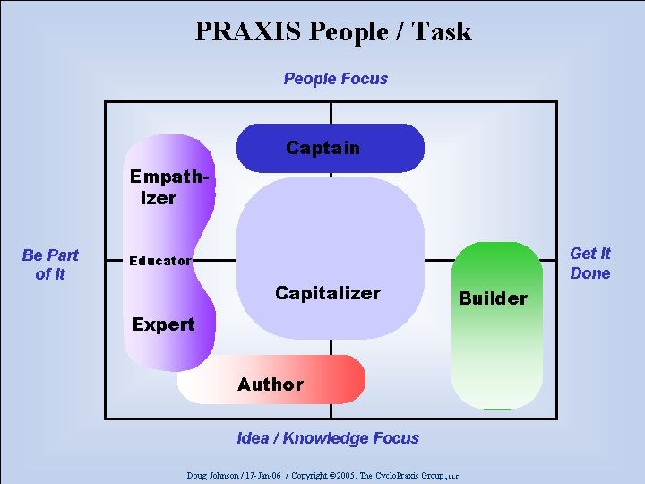 PRAXIS People / Task People Focus Captain Empathizer Be Part of It Get It