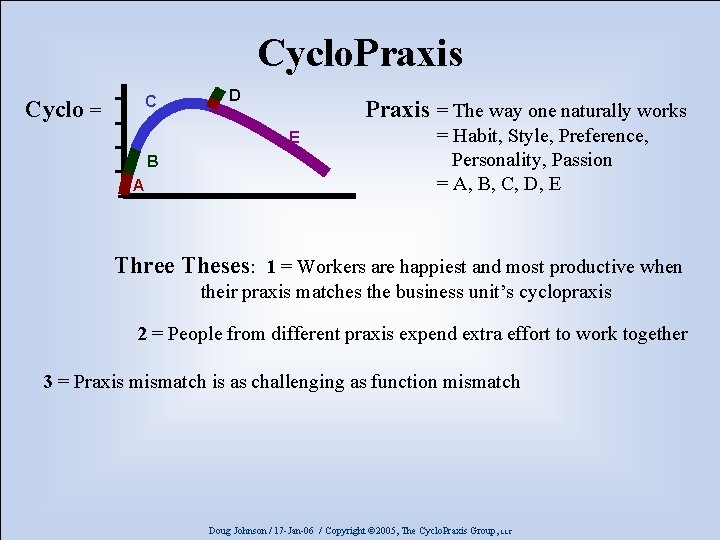 Cyclo. Praxis C Cyclo = D Praxis = The way one naturally works E