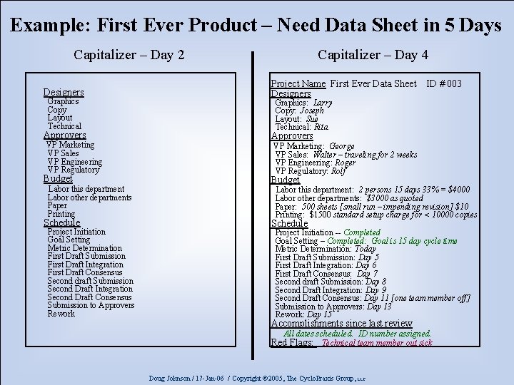 Example: First Ever Product – Need Data Sheet in 5 Days Capitalizer – Day