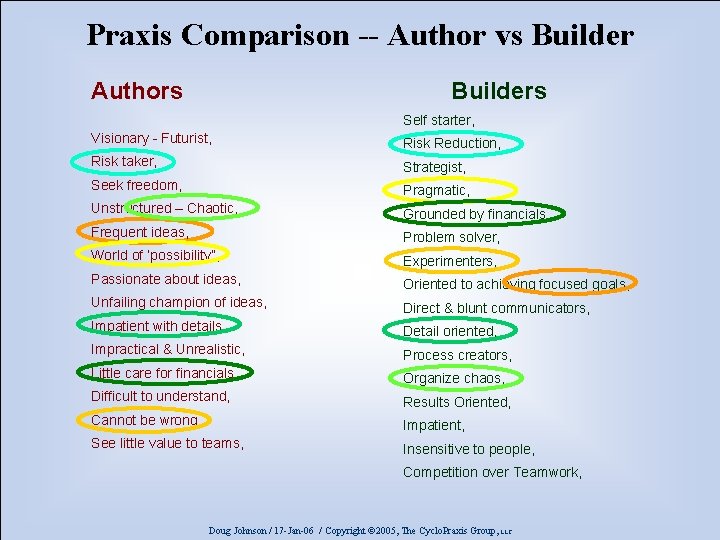 Praxis Comparison -- Author vs Builder Authors Builders Self starter, Visionary - Futurist, Risk