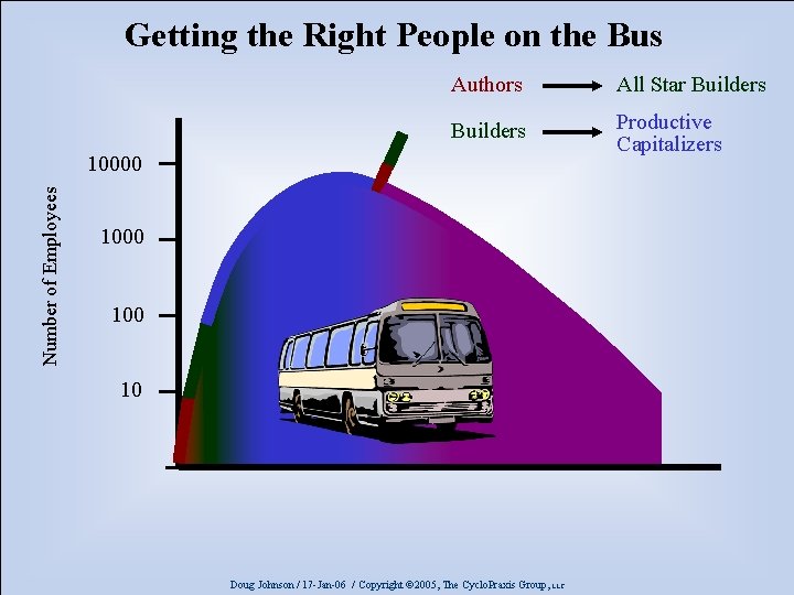 Getting the Right People on the Bus Authors All Star Builders Productive Capitalizers Number