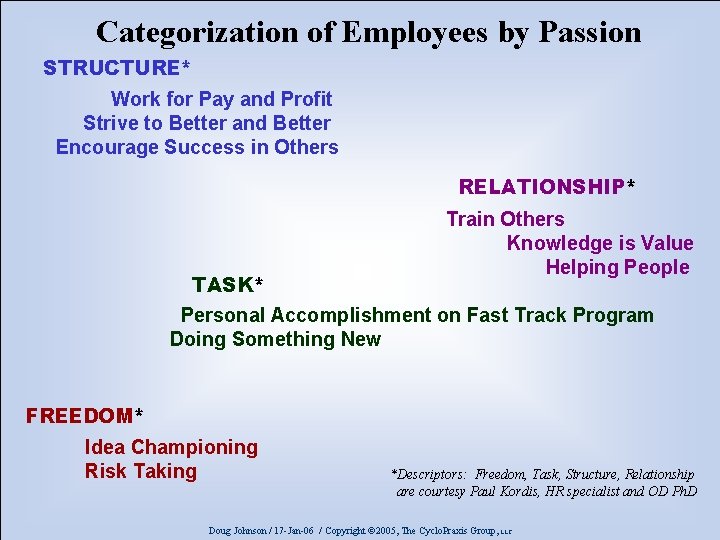 Categorization of Employees by Passion STRUCTURE* Work for Pay and Profit Strive to Better