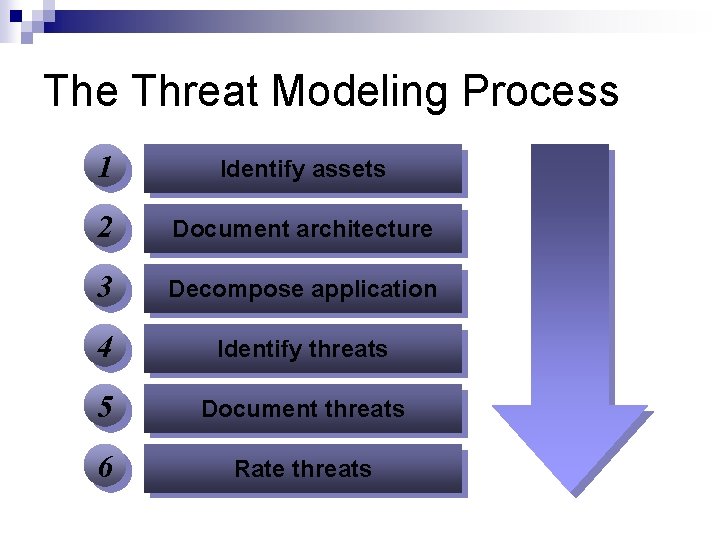 The Threat Modeling Process 1 Identify assets 2 Document architecture 3 Decompose application 4