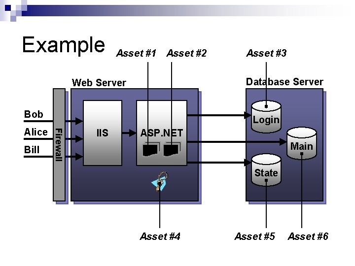 Example Asset #1 Asset #2 Database Server Web Server Bob Bill Login Firewall Alice