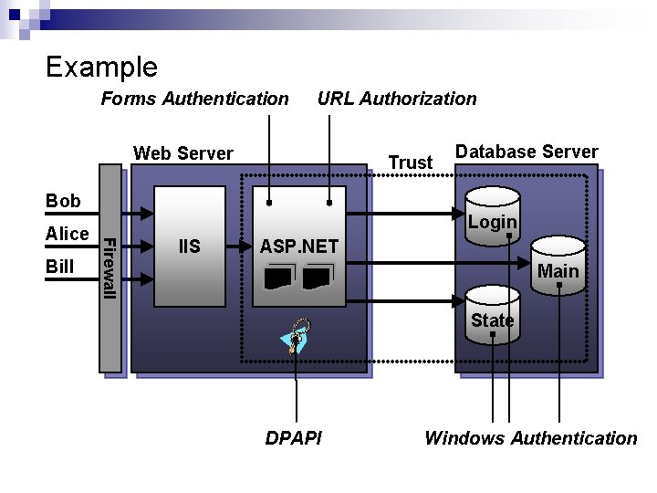 Example Forms Authentication URL Authorization Web Server Trust Database Server Bob Bill Login Firewall