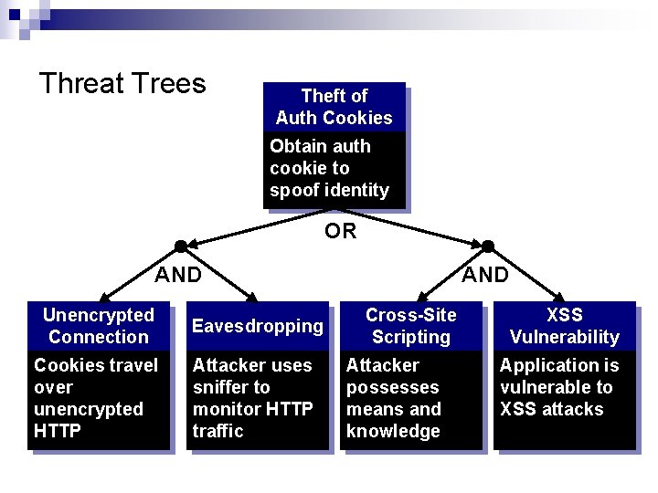 Threat Trees Theft of Auth Cookies Obtain auth cookie to spoof identity OR AND