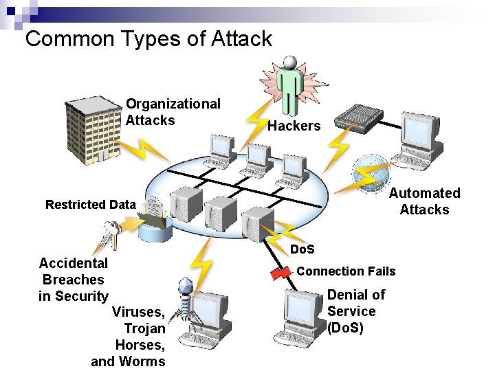 Common Types of Attack Organizational Attacks Hackers Automated Attacks Restricted Data Accidental Breaches in