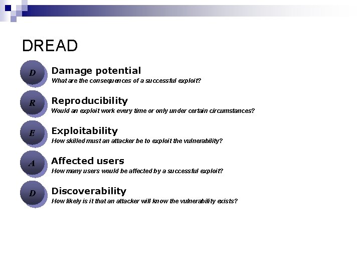 DREAD D Damage potential R Reproducibility E Exploitability A Affected users D Discoverability What