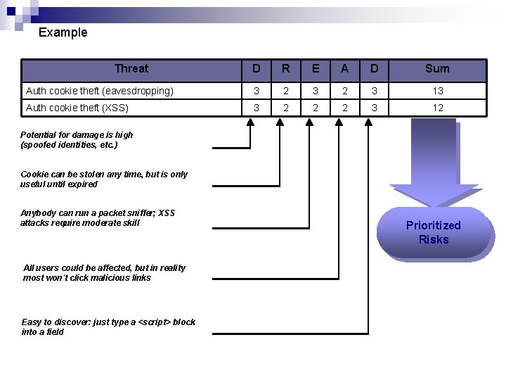 Example Threat D R E A D Sum Auth cookie theft (eavesdropping) 3 2