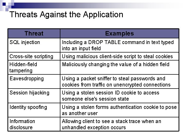 Threats Against the Application Threat Examples SQL injection Including a DROP TABLE command in