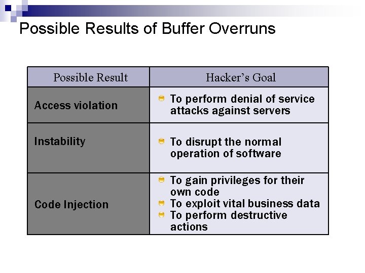 Possible Results of Buffer Overruns Possible Result Access violation Instability Code Injection Hacker’s Goal