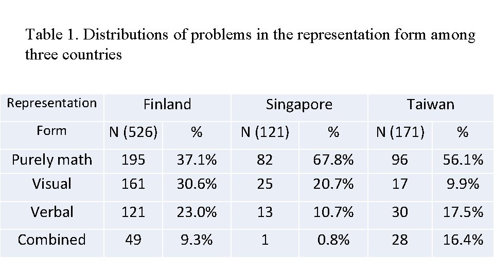 Table 1. Distributions of problems in the representation form among three countries Finland Representation