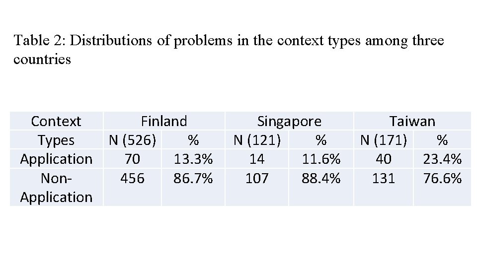Table 2: Distributions of problems in the context types among three countries Context Finland