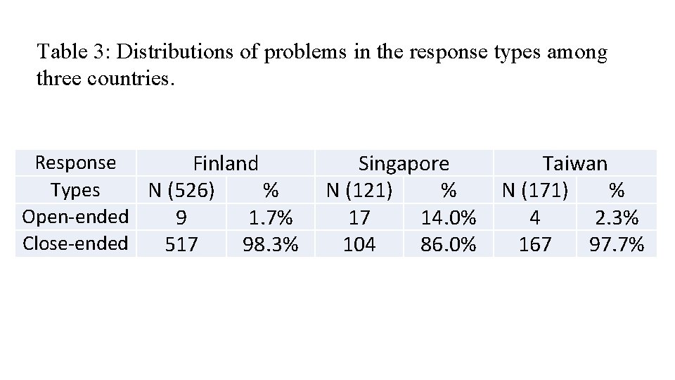 Table 3: Distributions of problems in the response types among three countries. Response Finland
