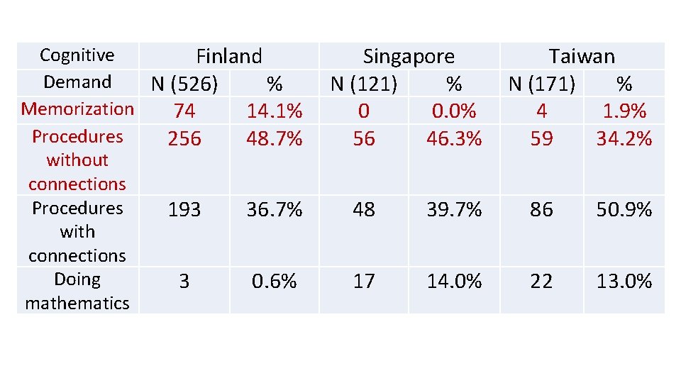 Cognitive Finland Demand N (526) % Memorization 74 14. 1% Procedures 256 48. 7%