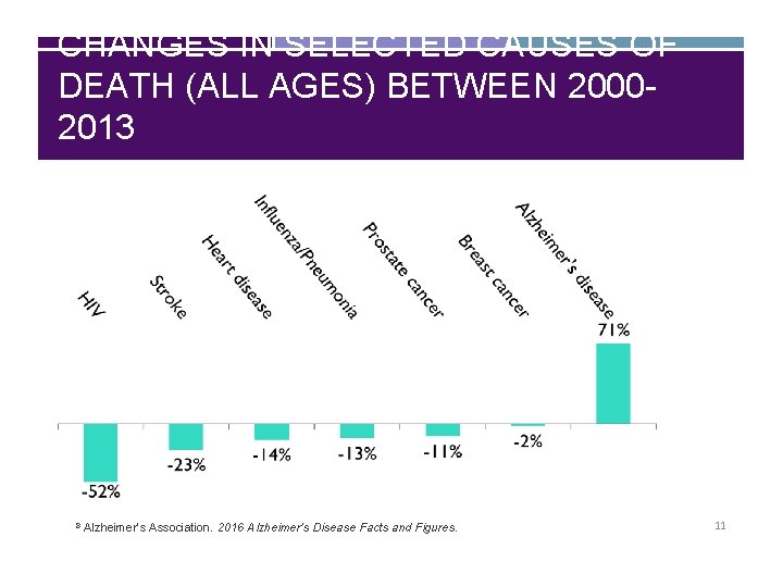 CHANGES IN SELECTED CAUSES OF DEATH (ALL AGES) BETWEEN 20002013 8 Alzheimer’s Association. 2016