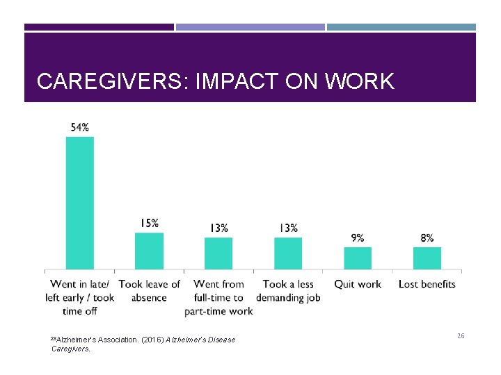 CAREGIVERS: IMPACT ON WORK 23 Alzheimer’s Caregivers. Association. (2016) Alzheimer’s Disease 26 