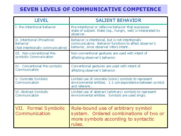 SEVEN LEVELS OF COMMUNICATIVE COMPETENCE LEVEL SALIENT BEHAVIOR I. Pre-Intentional Behavior Pre-intentional or reflexive
