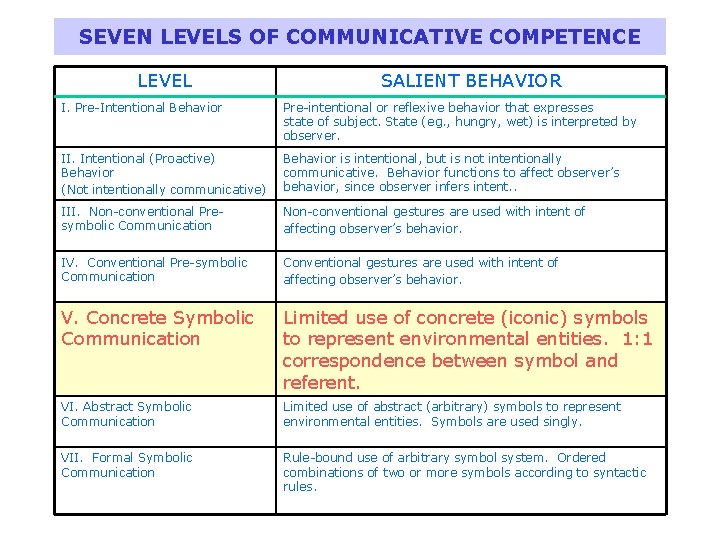 SEVEN LEVELS OF COMMUNICATIVE COMPETENCE LEVEL SALIENT BEHAVIOR I. Pre-Intentional Behavior Pre-intentional or reflexive