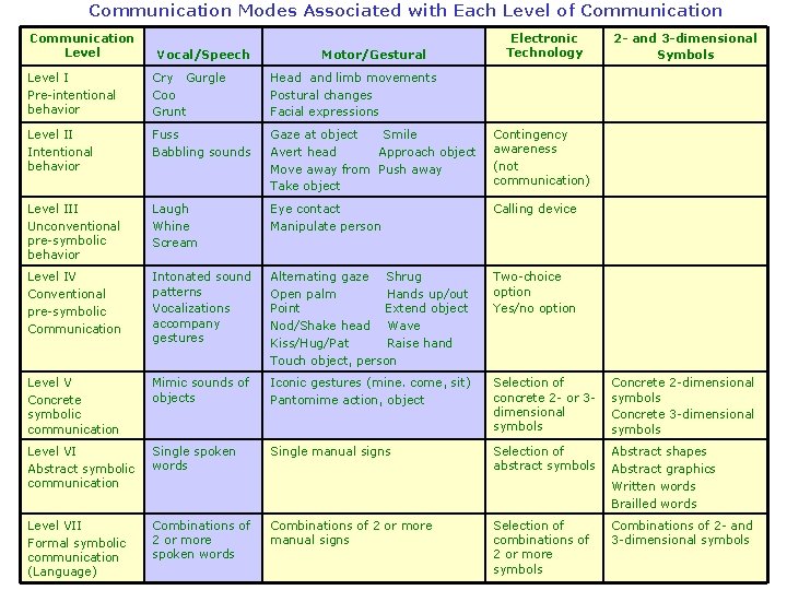 Communication Modes Associated with Each Level of Communication Level Vocal/Speech Motor/Gestural Electronic Technology 2