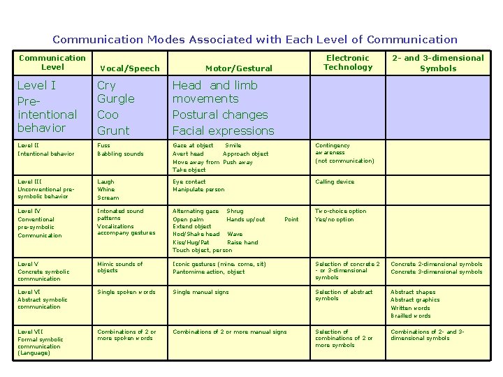 Communication Modes Associated with Each Level of Communication Level Vocal/Speech Electronic Technology Motor/Gestural 2