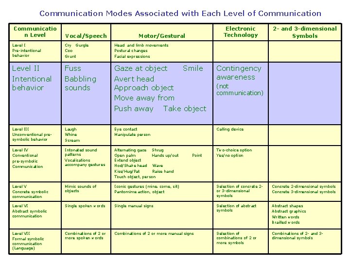 Communication Modes Associated with Each Level of Communication Communicatio n Level Vocal/Speech Electronic Technology