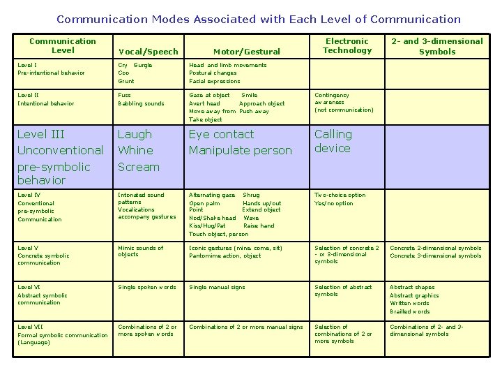 Communication Modes Associated with Each Level of Communication Level Vocal/Speech Motor/Gestural Electronic Technology 2