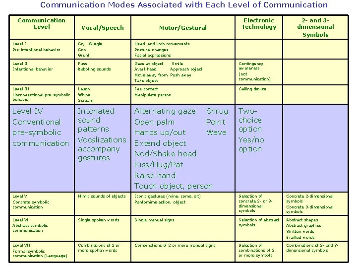 Communication Modes Associated with Each Level of Communication Level Vocal/Speech Motor/Gestural Electronic Technology 2
