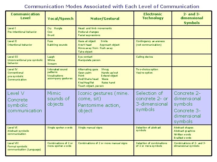 Communication Modes Associated with Each Level of Communication Level Vocal/Speech Motor/Gestural Electronic Technology 2