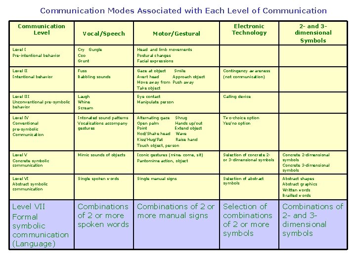 Communication Modes Associated with Each Level of Communication Level Vocal/Speech Motor/Gestural Electronic Technology 2
