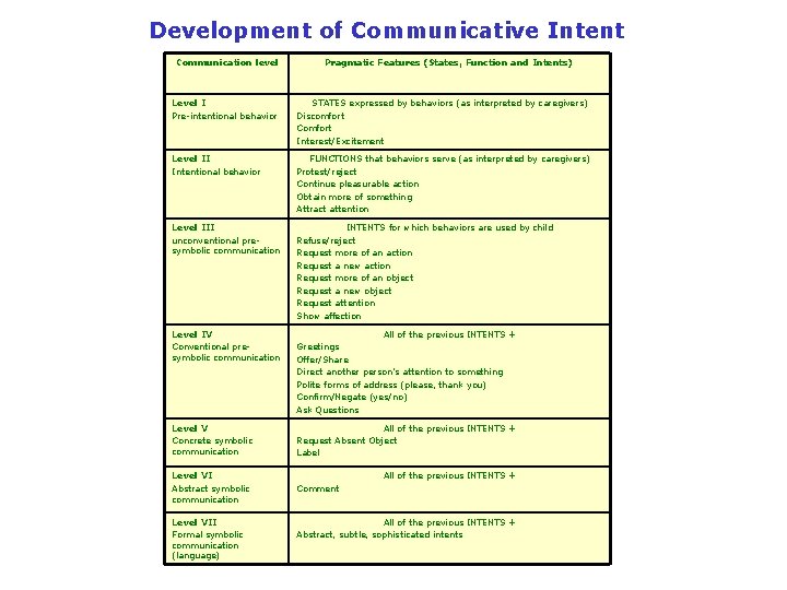 Development of Communicative Intent Communication level Pragmatic Features (States, Function and Intents) Level I