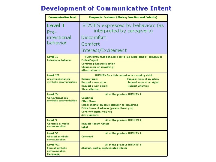Development of Communicative Intent Communication level Pragmatic Features (States, Function and Intents) Level I