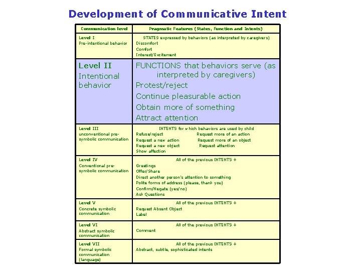 Development of Communicative Intent Communication level Pragmatic Features (States, Function and Intents) Level I