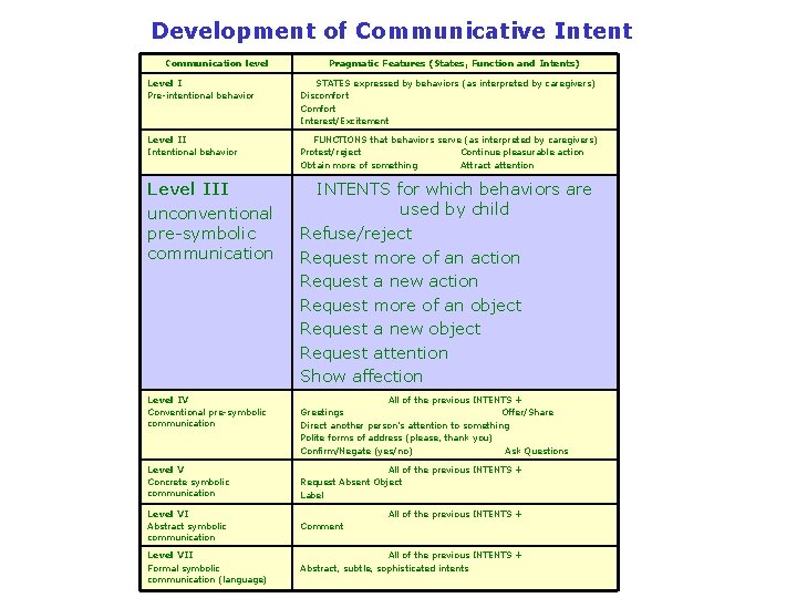 Development of Communicative Intent Communication level Pragmatic Features (States, Function and Intents) Level I