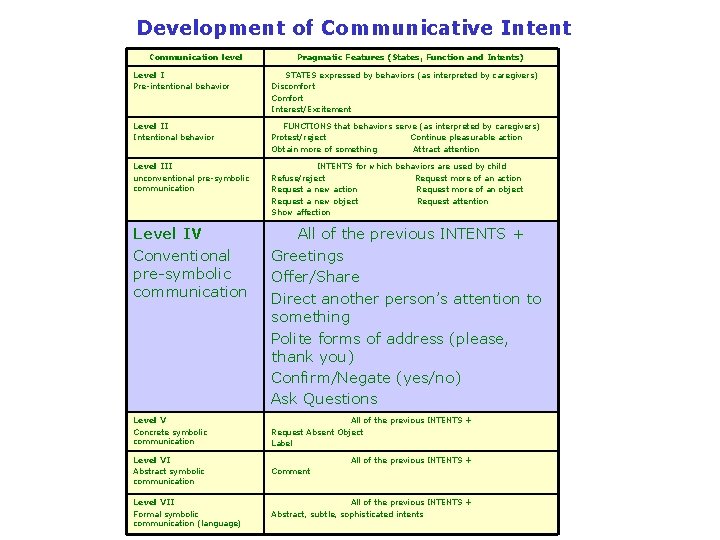 Development of Communicative Intent Communication level Pragmatic Features (States, Function and Intents) Level I