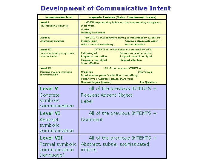 Development of Communicative Intent Communication level Pragmatic Features (States, Function and Intents) Level I