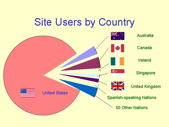 Site Users by Country Australia Canada Ireland Singapore United Kingdom United States Spanish-speaking Nations