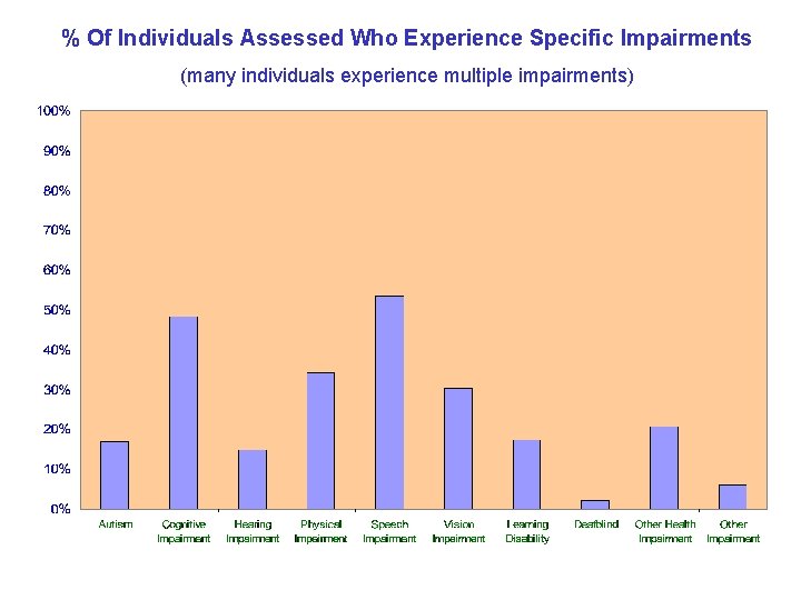 % Of Individuals Assessed Who Experience Specific Impairments (many individuals experience multiple impairments) 