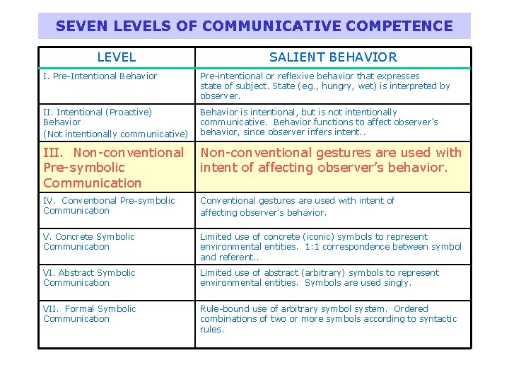 SEVEN LEVELS OF COMMUNICATIVE COMPETENCE LEVEL SALIENT BEHAVIOR I. Pre-Intentional Behavior Pre-intentional or reflexive