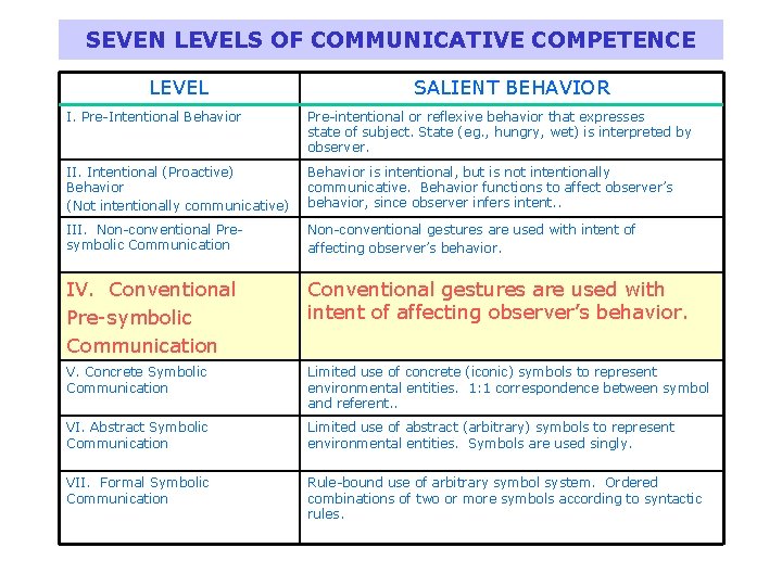 SEVEN LEVELS OF COMMUNICATIVE COMPETENCE LEVEL SALIENT BEHAVIOR I. Pre-Intentional Behavior Pre-intentional or reflexive