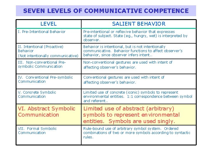 SEVEN LEVELS OF COMMUNICATIVE COMPETENCE LEVEL SALIENT BEHAVIOR I. Pre-Intentional Behavior Pre-intentional or reflexive