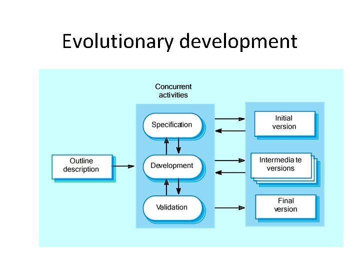 Evolutionary development Evolutionary development