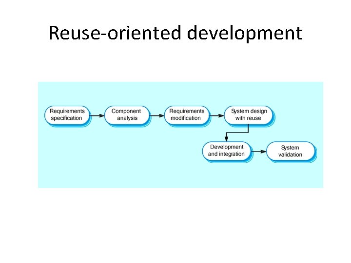 Reuse-oriented development Reuse-oriented development