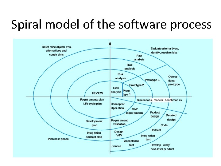 Spiral model of the software process Spiral model of the software process